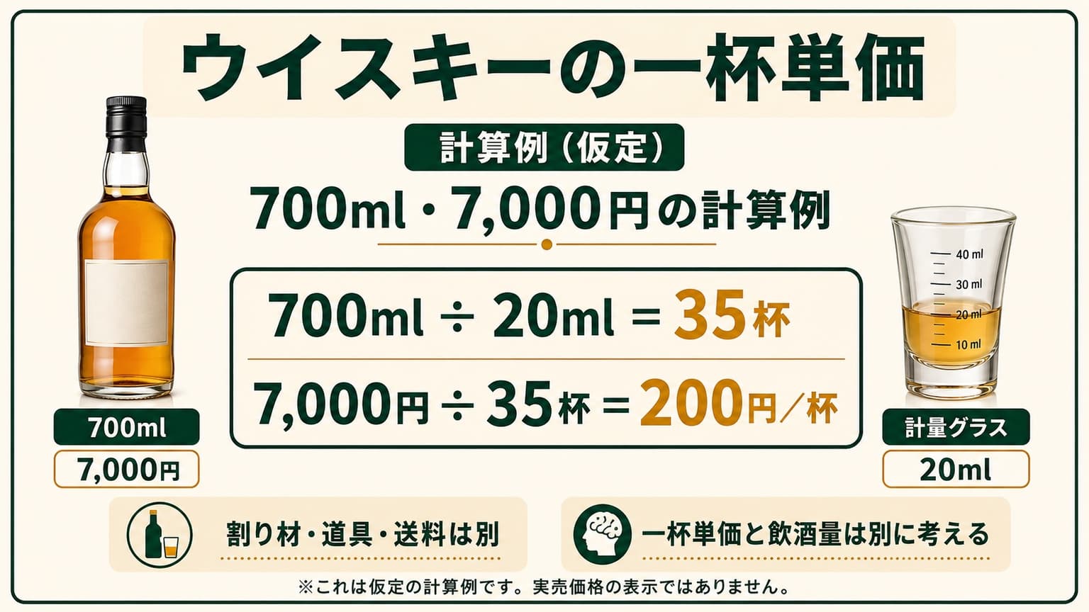 700mlで7000円のボトルを20mlずつ注ぐと35杯、一杯200円になる計算例