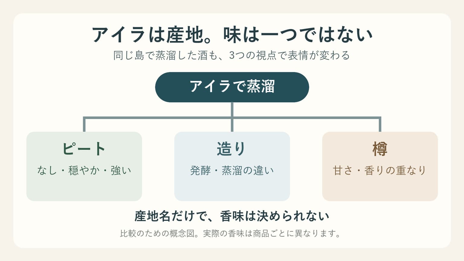 アイラで蒸溜したウィスキーの香味をピート、造り、樽の3視点で読み分ける概念図