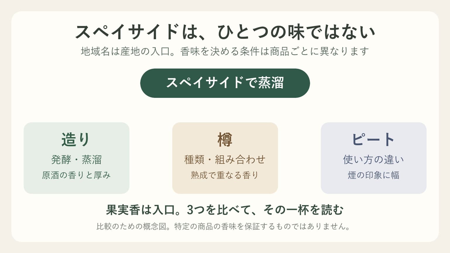 スペイサイドで蒸溜したウィスキーの違いを造り、樽、ピートの3視点で読む概念図