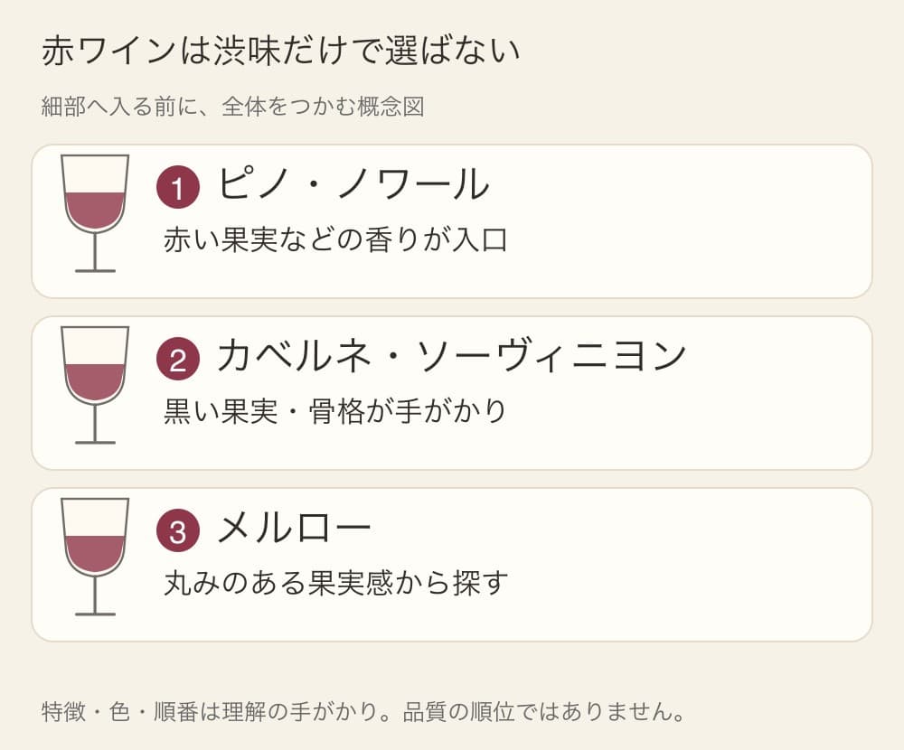 1はピノ・ノワール、2はカベルネ・ソーヴィニヨン、3はメルローと整理したワインの概念図