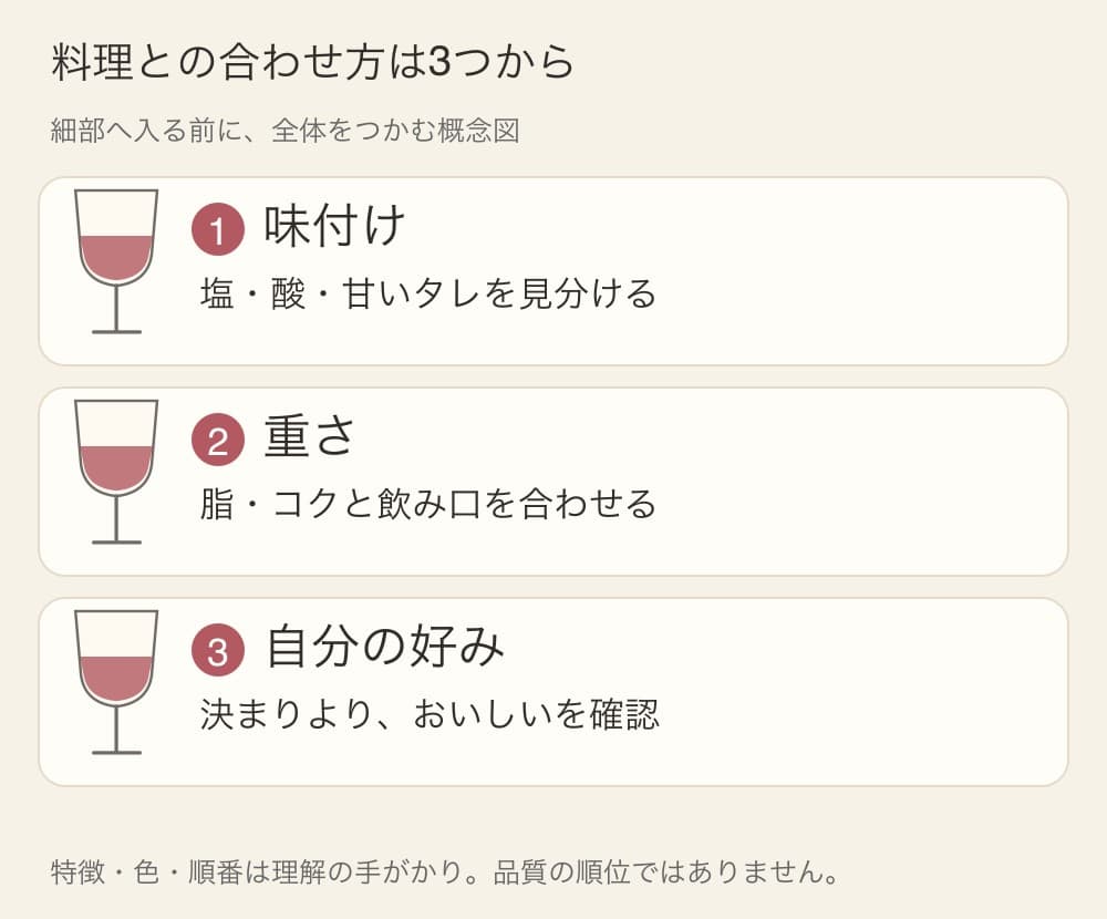 1は味付け、2は重さ、3は自分の好みと整理したワインの概念図