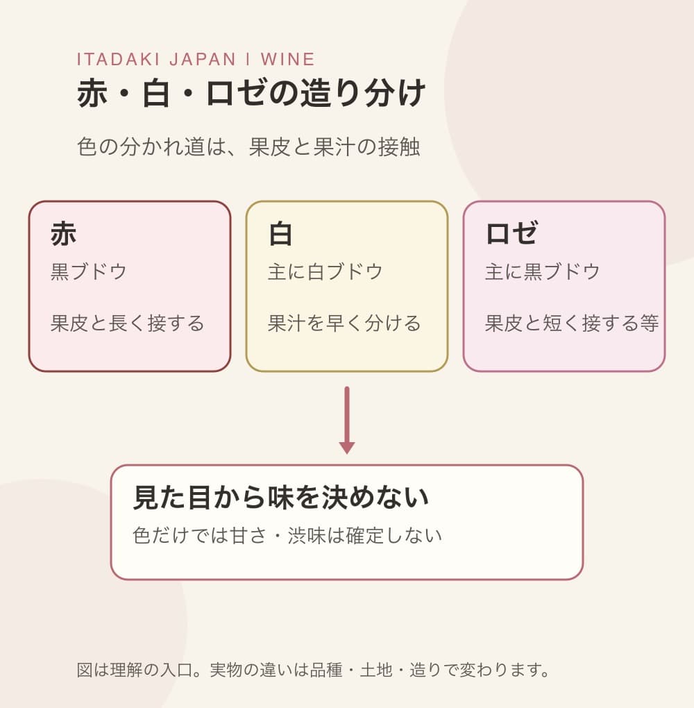 左から赤・白・ロゼの原料と果皮との接触を比べ、下に色だけでは甘さや渋味を決められないと示した概念図