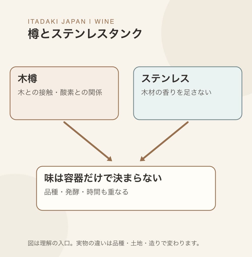 木の香りと酸素の関係、ステンレスの容器としての中立性、品種や製法も味に関わることを示す図