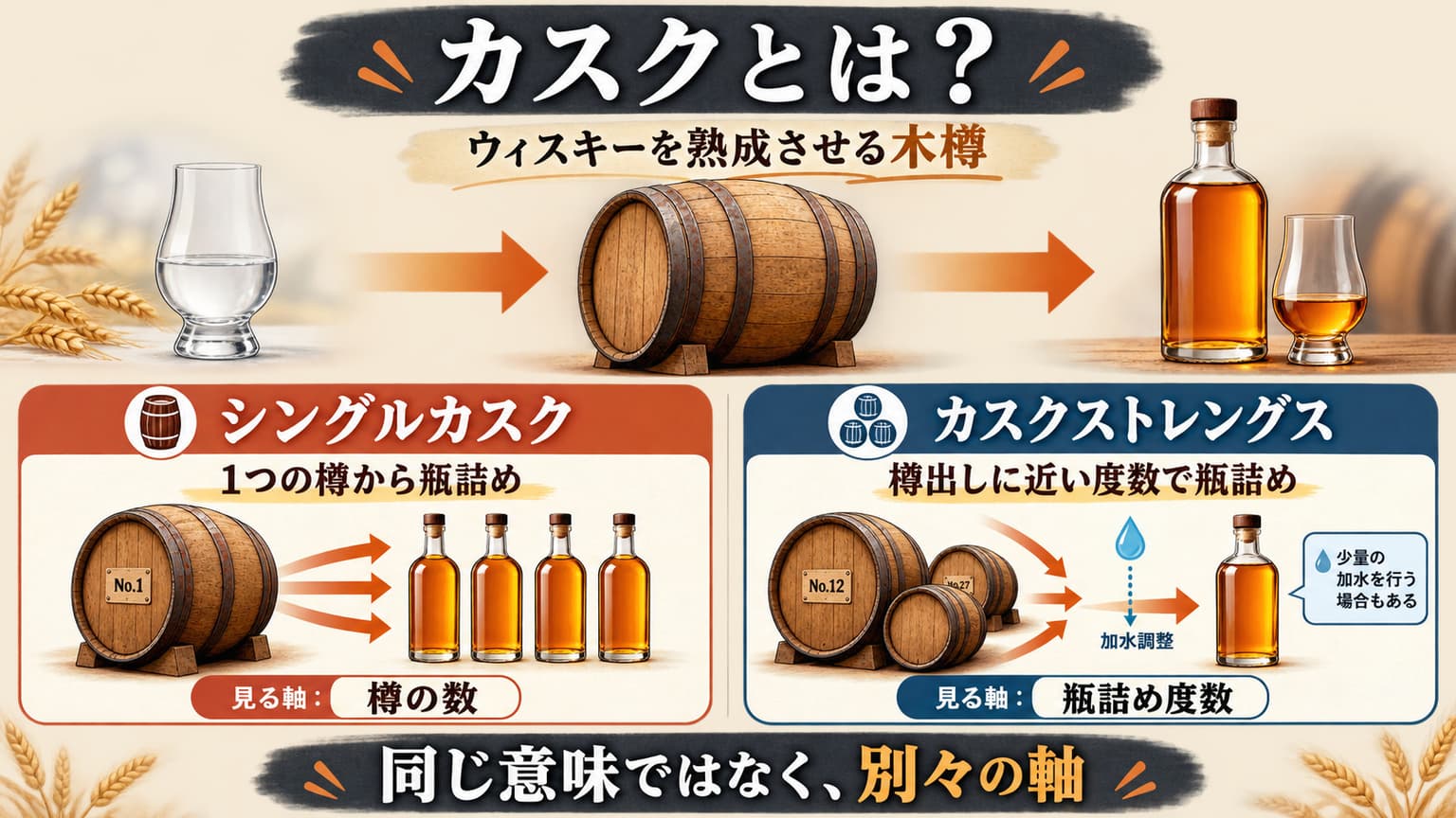 カスクがウィスキーを熟成させる木樽であり、シングルカスクは樽の数、カスクストレングスは瓶詰め度数を見る言葉だと示す模式図