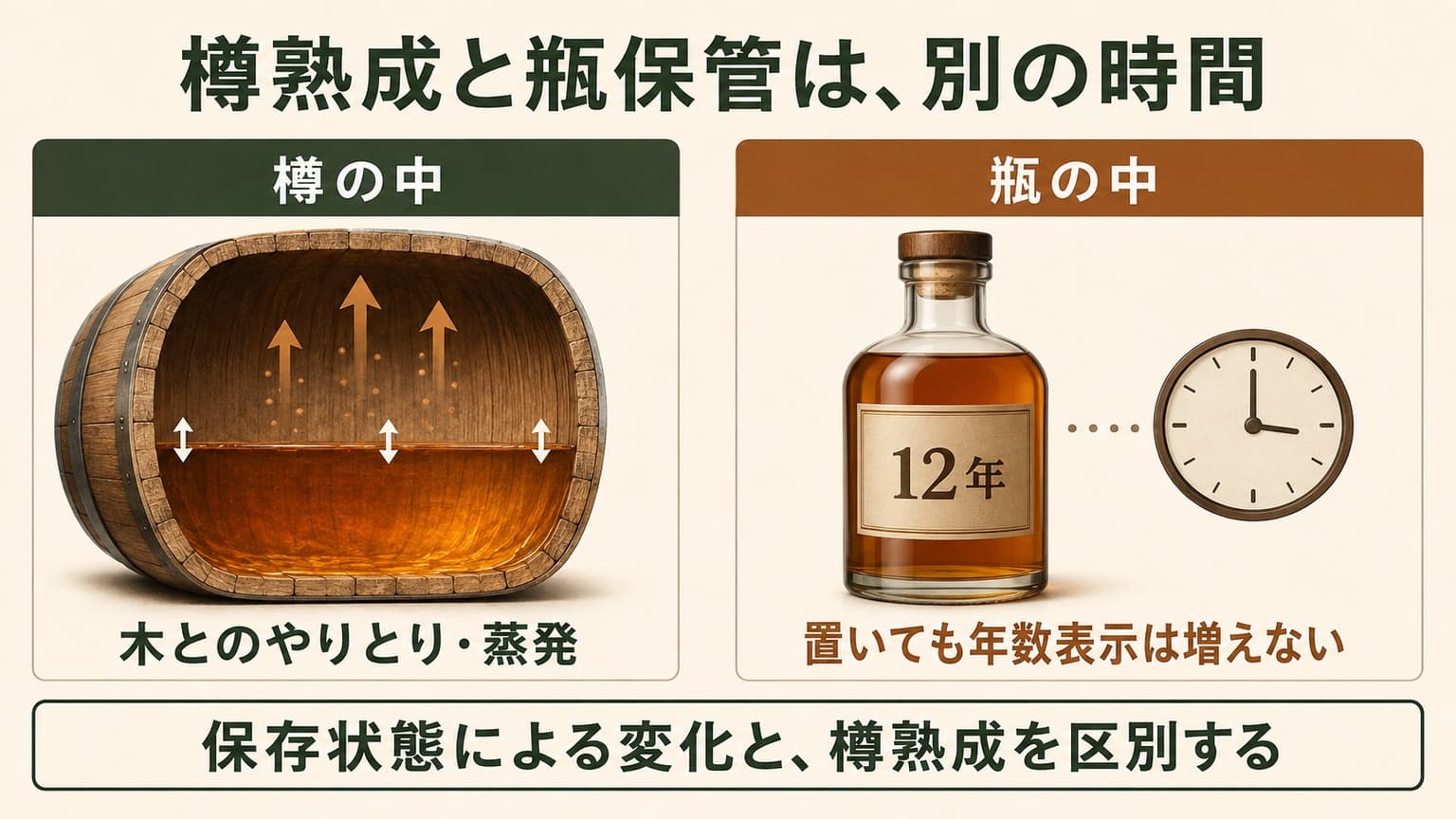 樽の中では木との相互作用や蒸発が起き、瓶に入れた12年物は置いても年数表示が増えない比較図