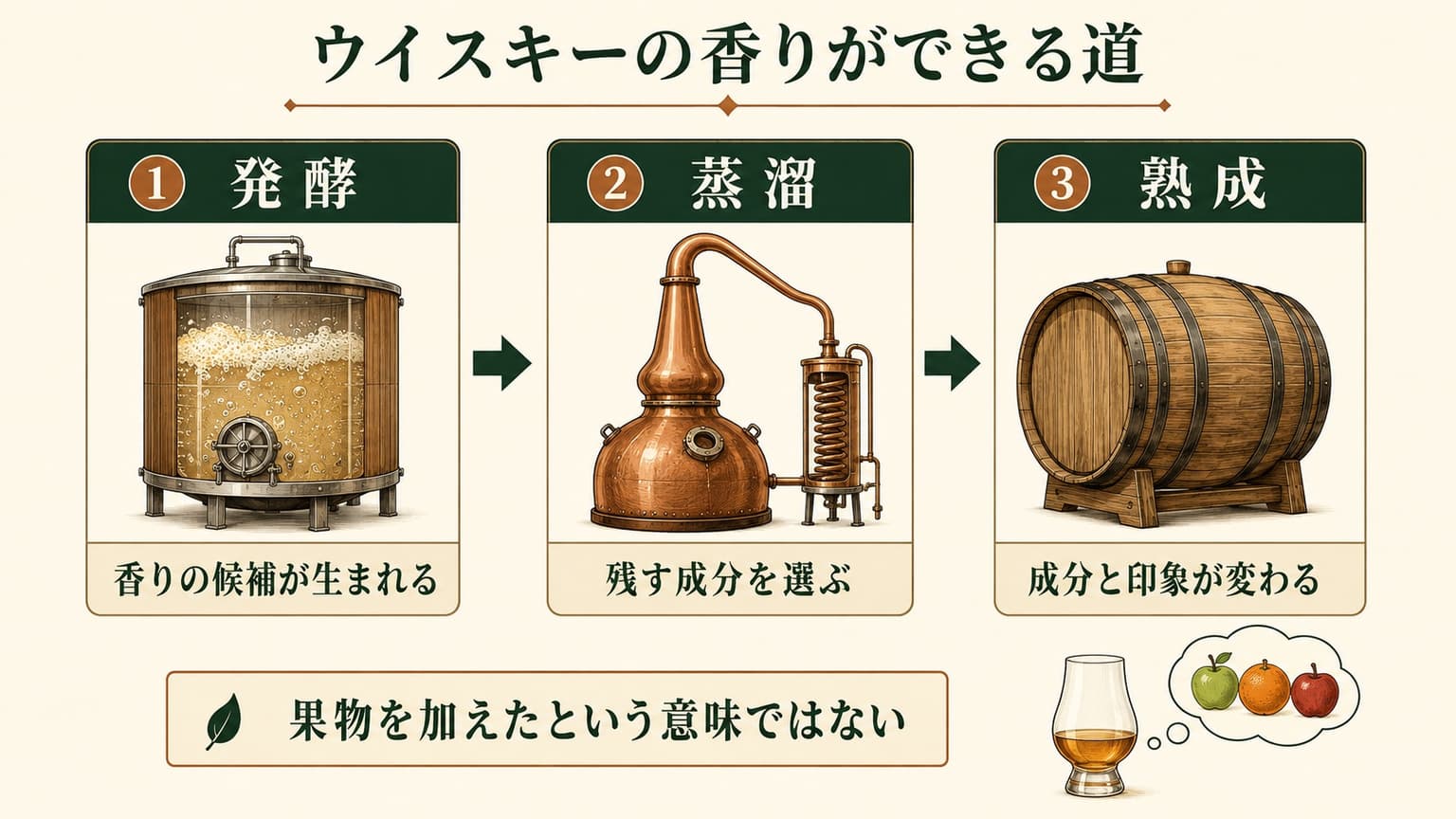 発酵で香味成分の候補が生まれ、蒸溜と熟成を経て香りが変わる3工程の概念図