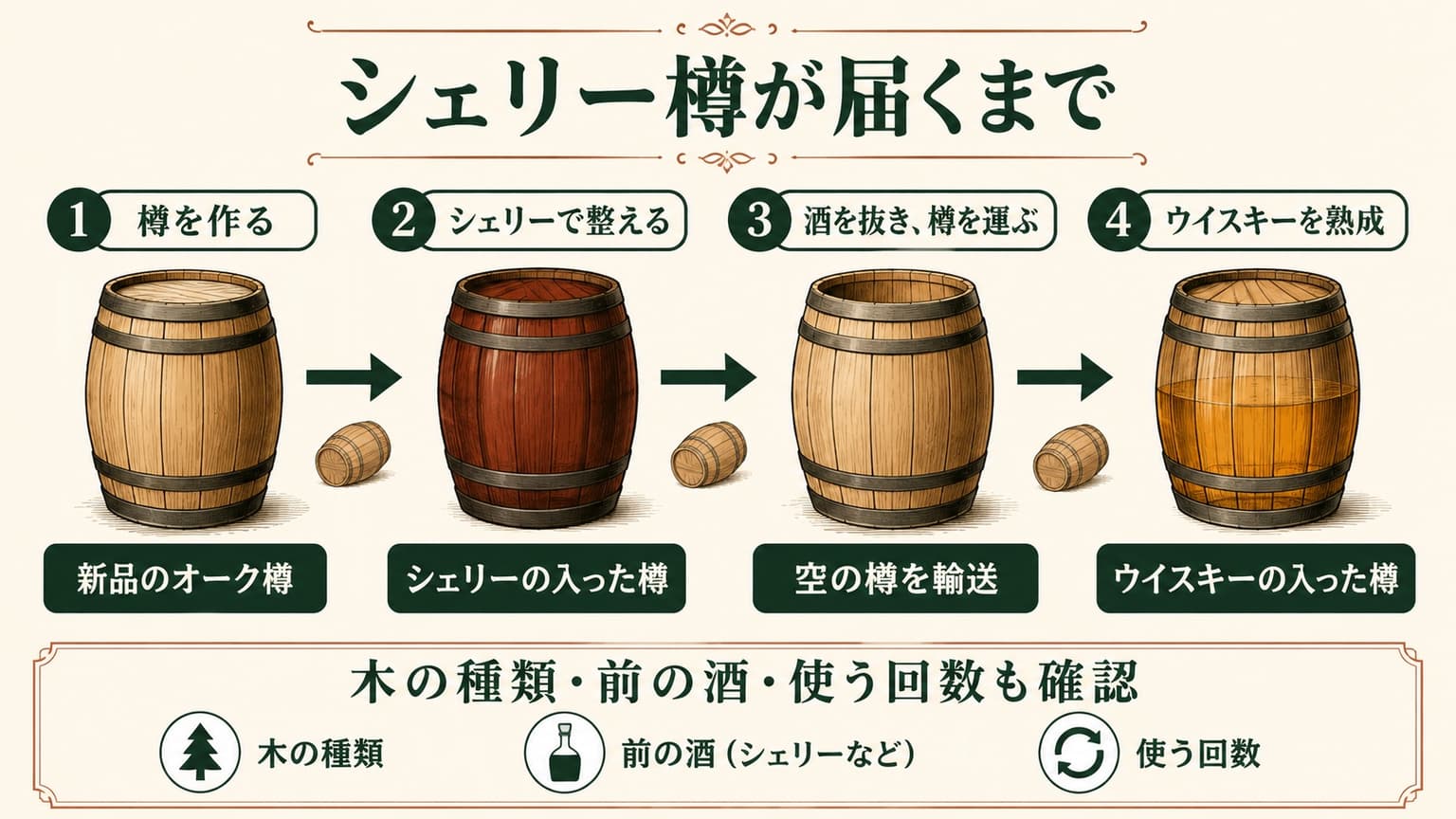 樽を作り、シェリーで整え、空にして運び、ウイスキーを熟成する4段階の概念図