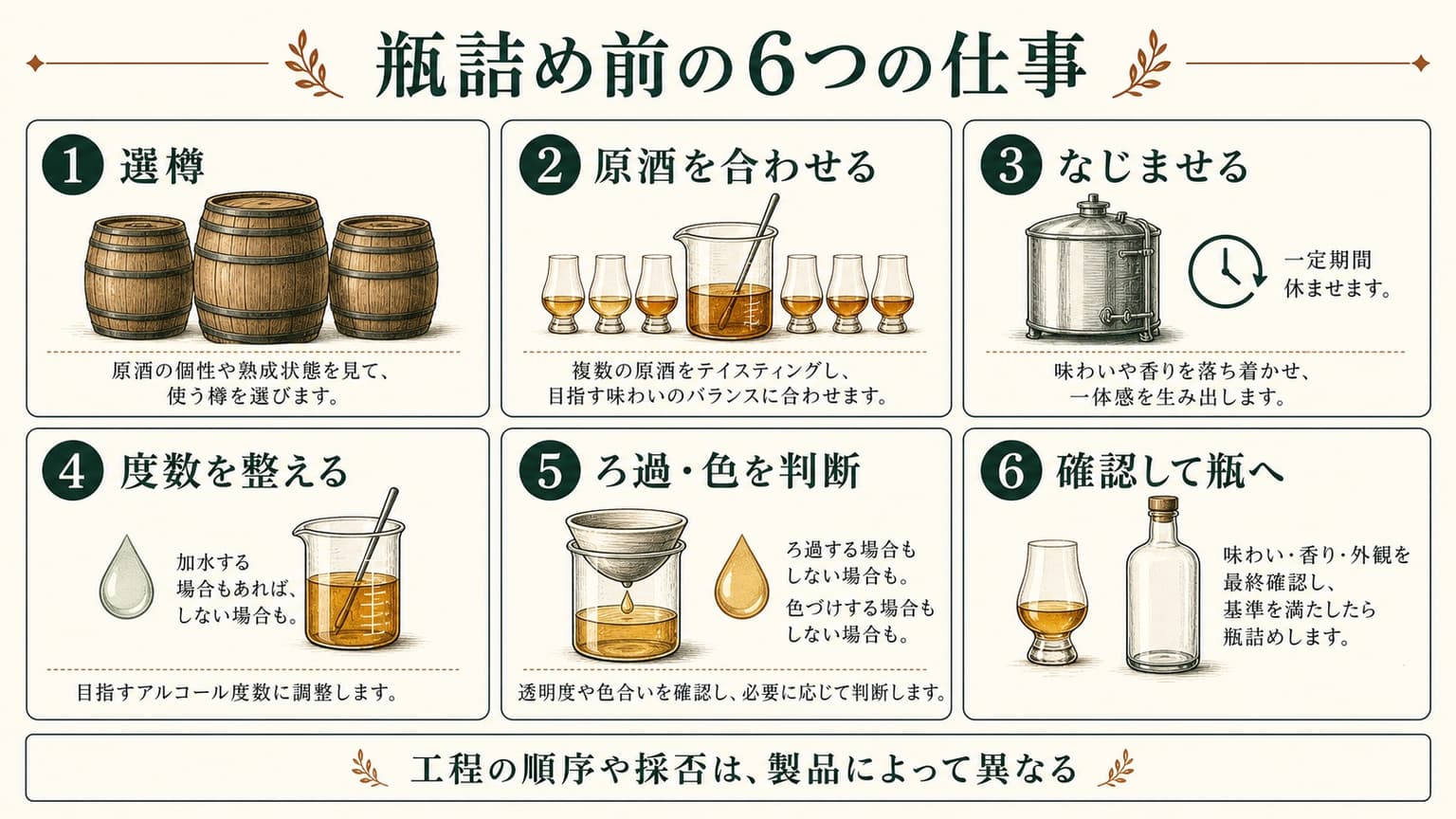 選樽、原酒の調整、なじませ、度数、ろ過と色、瓶詰め前確認の6つの仕事