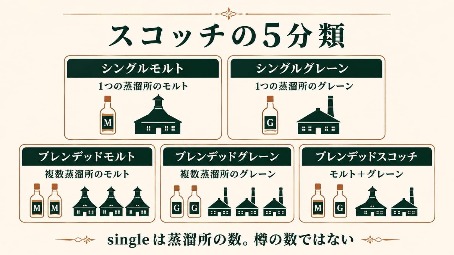 蒸溜所の数とモルト・グレーンの組み合わせでスコッチの5分類を整理した図