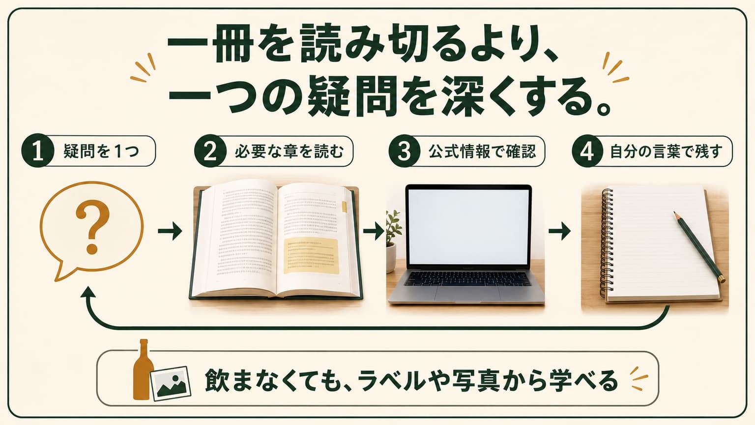 疑問を作り、必要な章を読み、公式情報で確認して、自分の言葉で残す読書の循環図