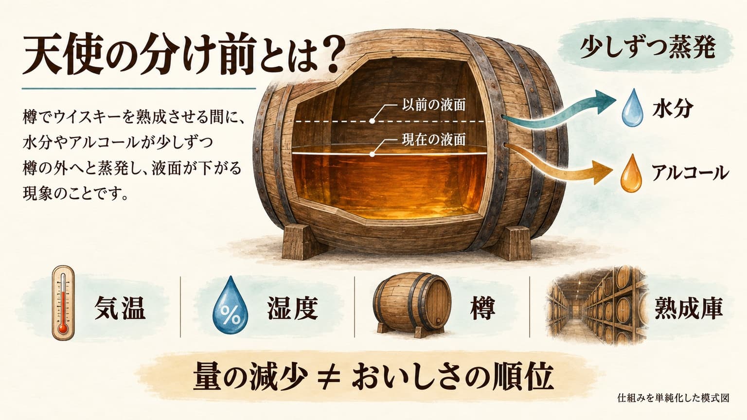 樽から水分とアルコールが蒸発して液面が下がる様子と、気温・湿度・樽・熟成庫の4条件を示した図