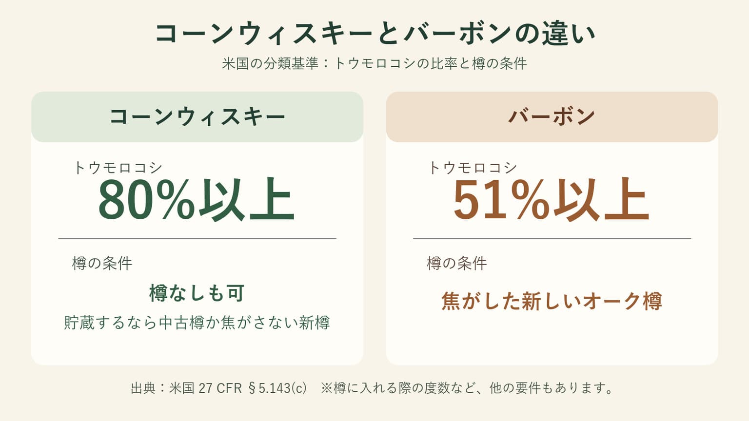 コーンウィスキーはトウモロコシ80%以上で樽なしも可、貯蔵するなら中古樽か焦がさない新樽。バーボンは51%以上で焦がした新しいオーク樽を使う比較図