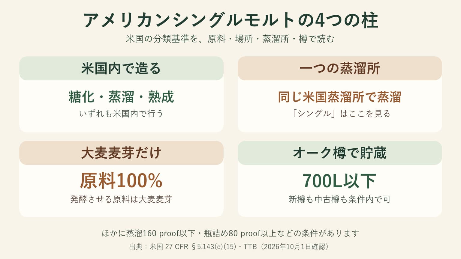 アメリカンシングルモルトの4つの柱。米国内で糖化・蒸溜・熟成し、一つの米国蒸溜所で蒸溜、大麦麦芽100%、700L以下のオーク樽