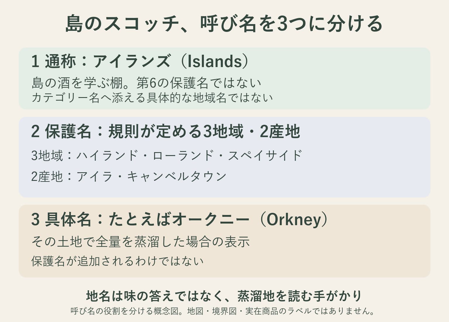 アイランズという学習用の通称、保護された3地域と2産地、実際の蒸溜地を示す具体名の違いを上から並べた概念図