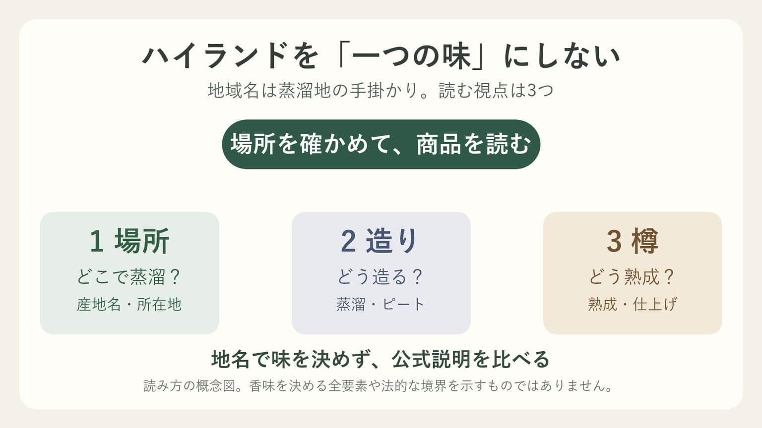 ハイランドウィスキーを場所・造り・樽の3つの視点で読み分ける概念図