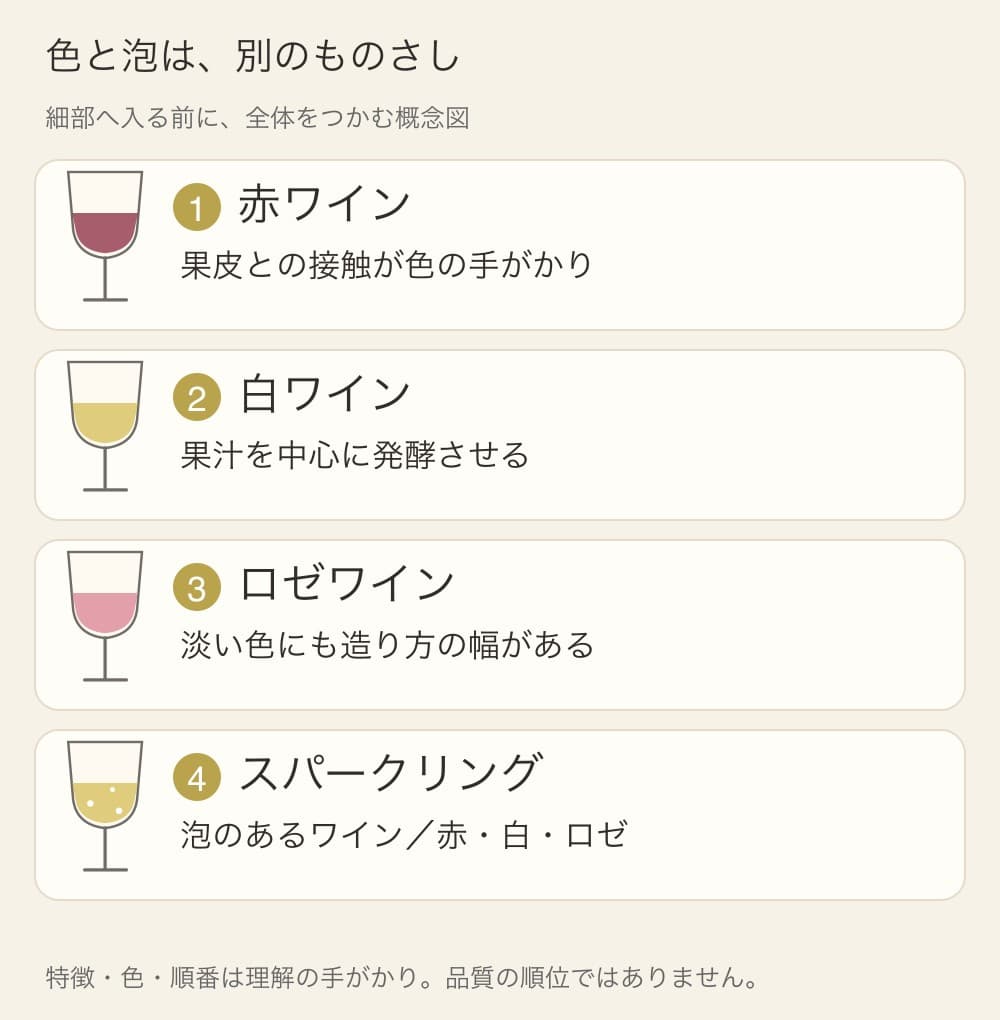 1は赤ワイン、2は白ワイン、3はロゼワイン、4はスパークリングと整理したワインの概念図