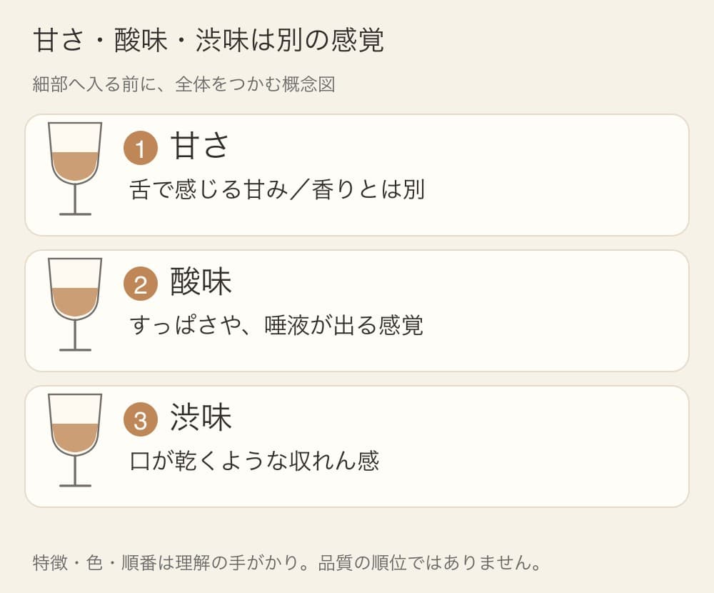1は甘さ、2は酸味、3は渋味と整理したワインの概念図