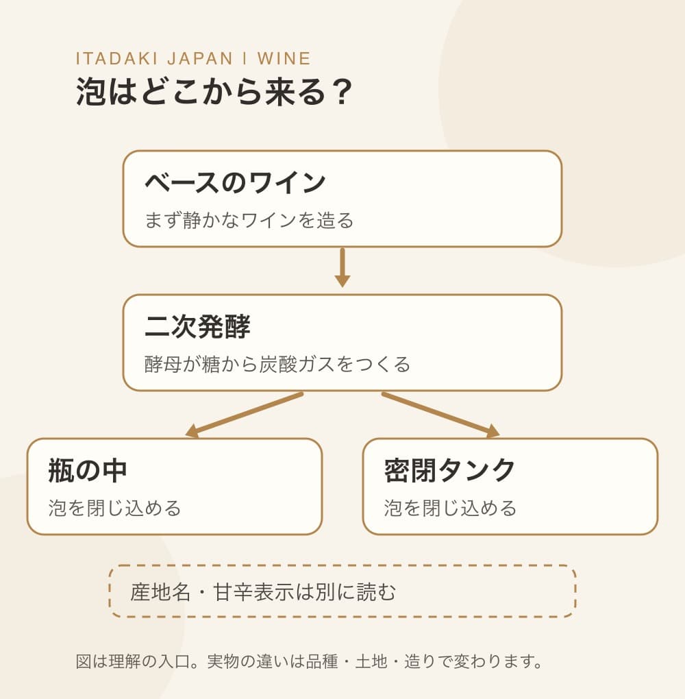 ベースワイン、二次発酵の炭酸ガス、瓶または密閉タンク、産地名という4つの要素を並べた図