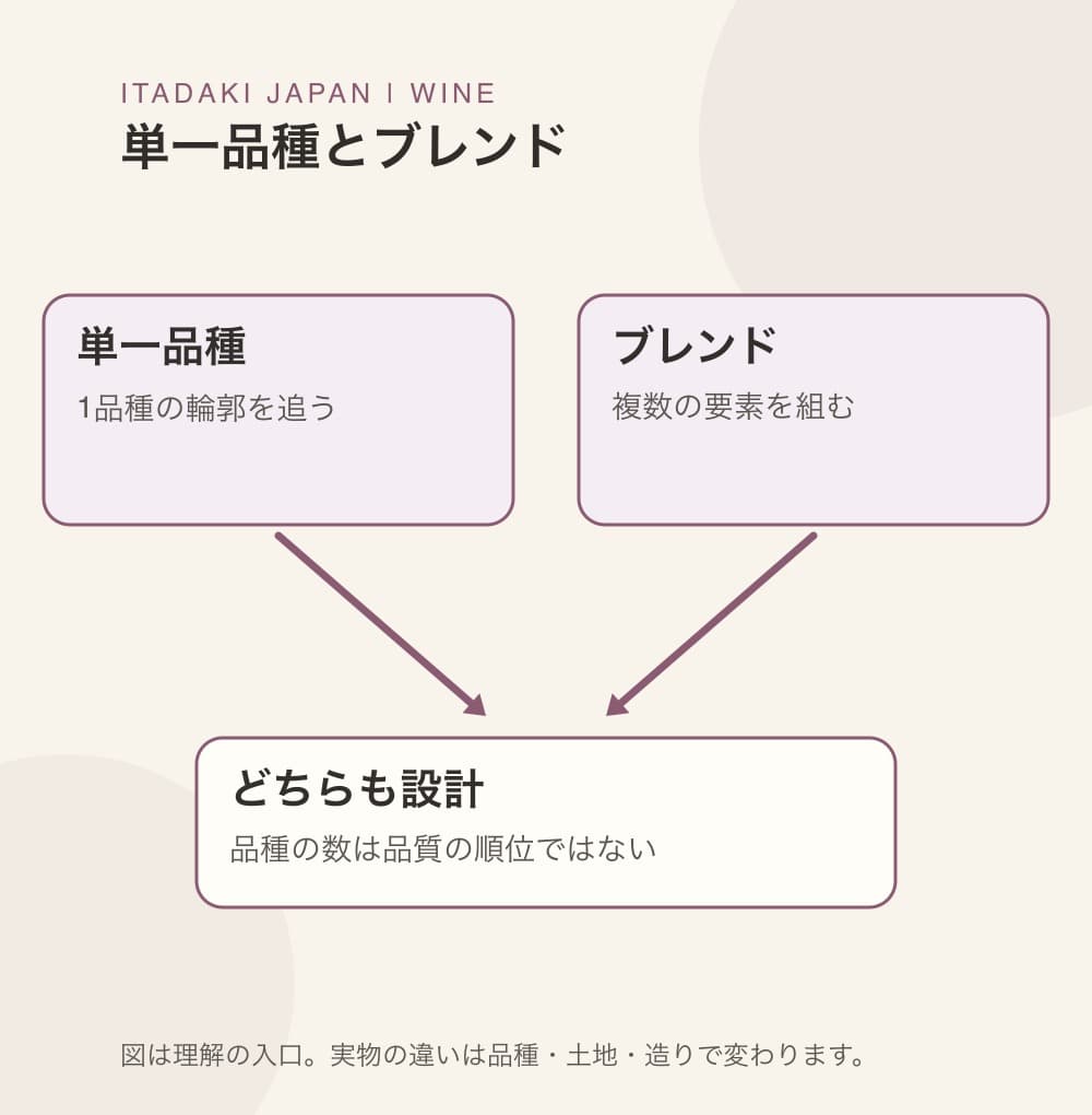 単一品種の輪郭、ブレンドで組み合わせる要素、どちらにも造り手の判断があることを示す図