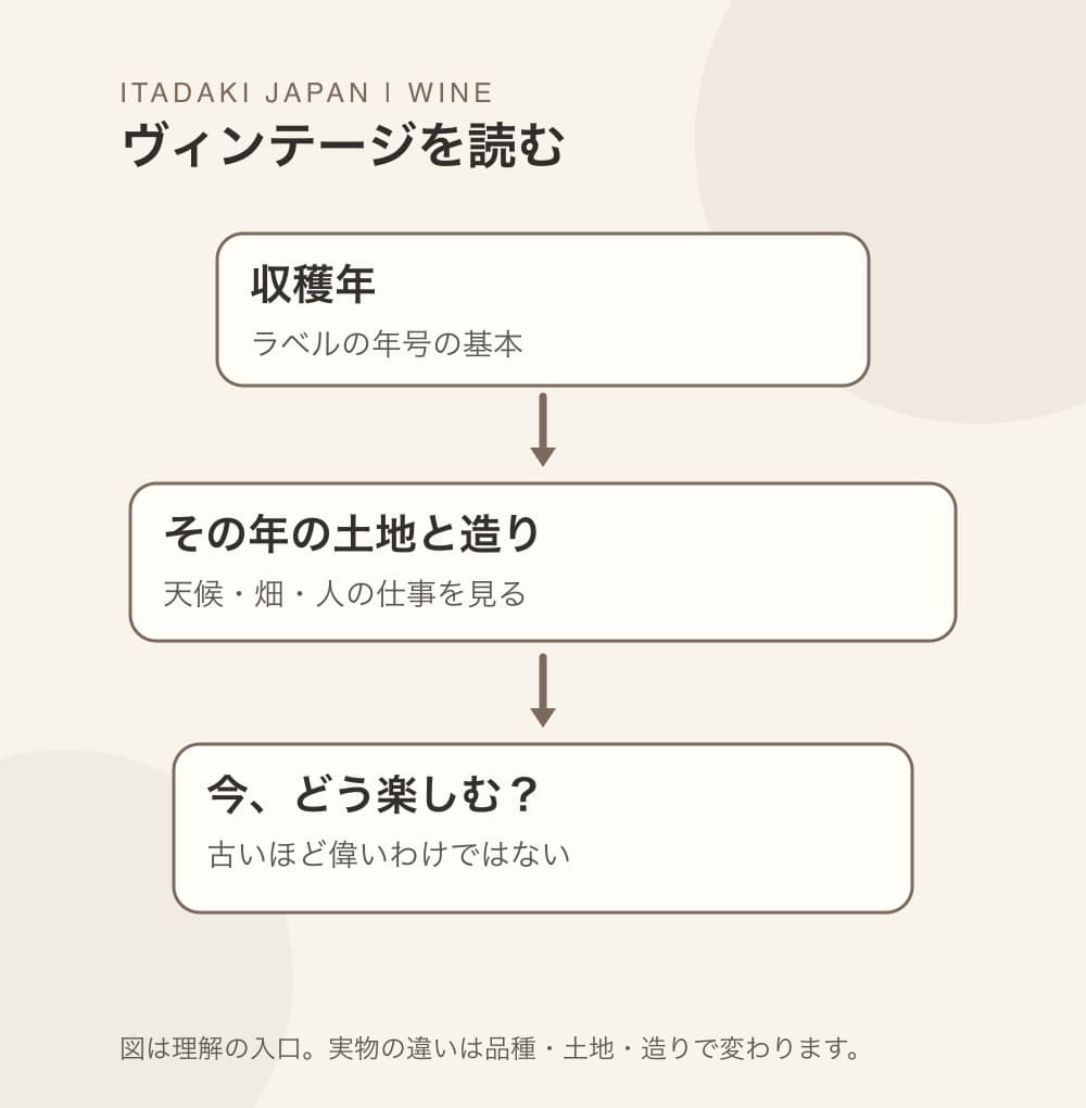 年号が収穫年を示し、年の天候・畑・造り手、飲むタイミングと合わせて読むことを示す図
