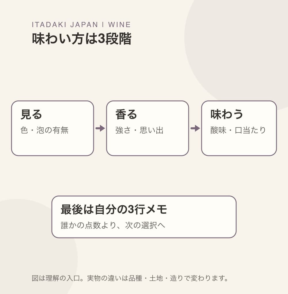 ワインの外観、香り、口当たりを順番に観察する3段階の図