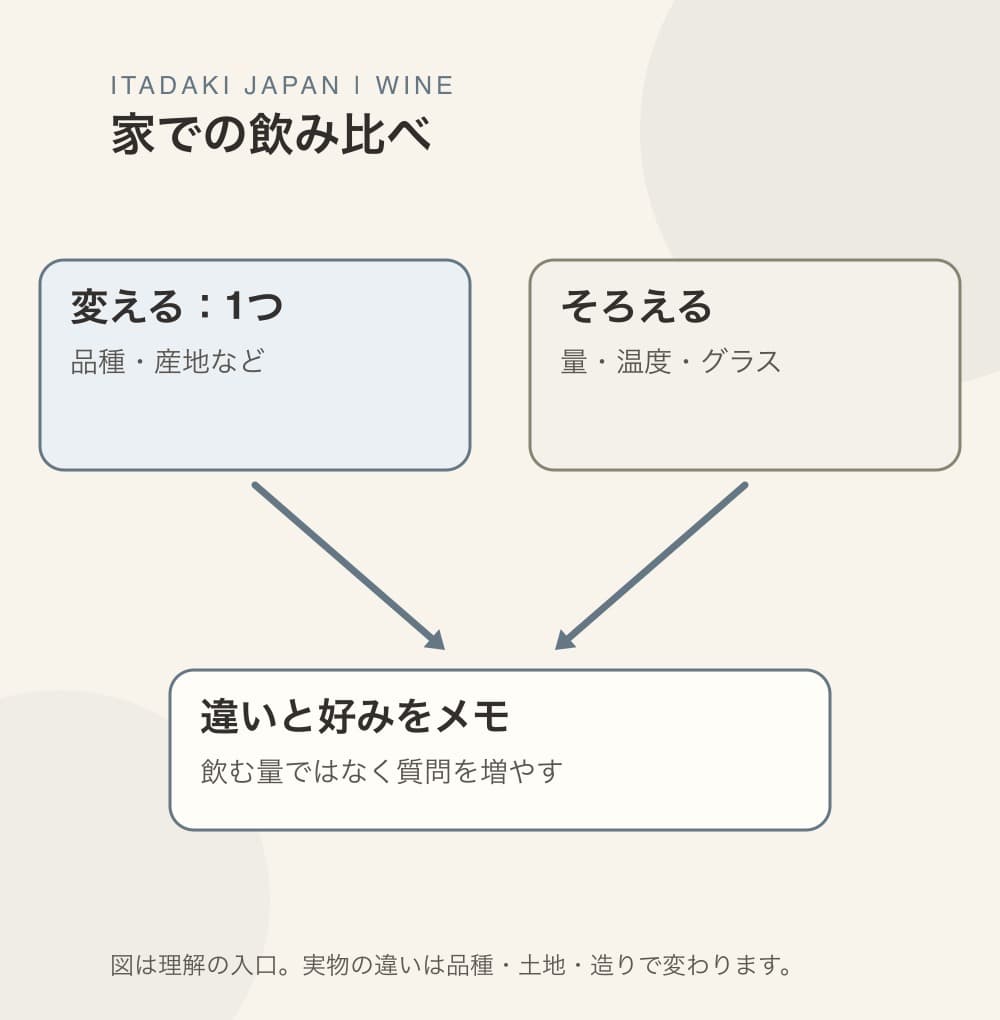 変える条件を一つ決め、温度・量・グラスをそろえ、感想を残す家庭の飲み比べ図