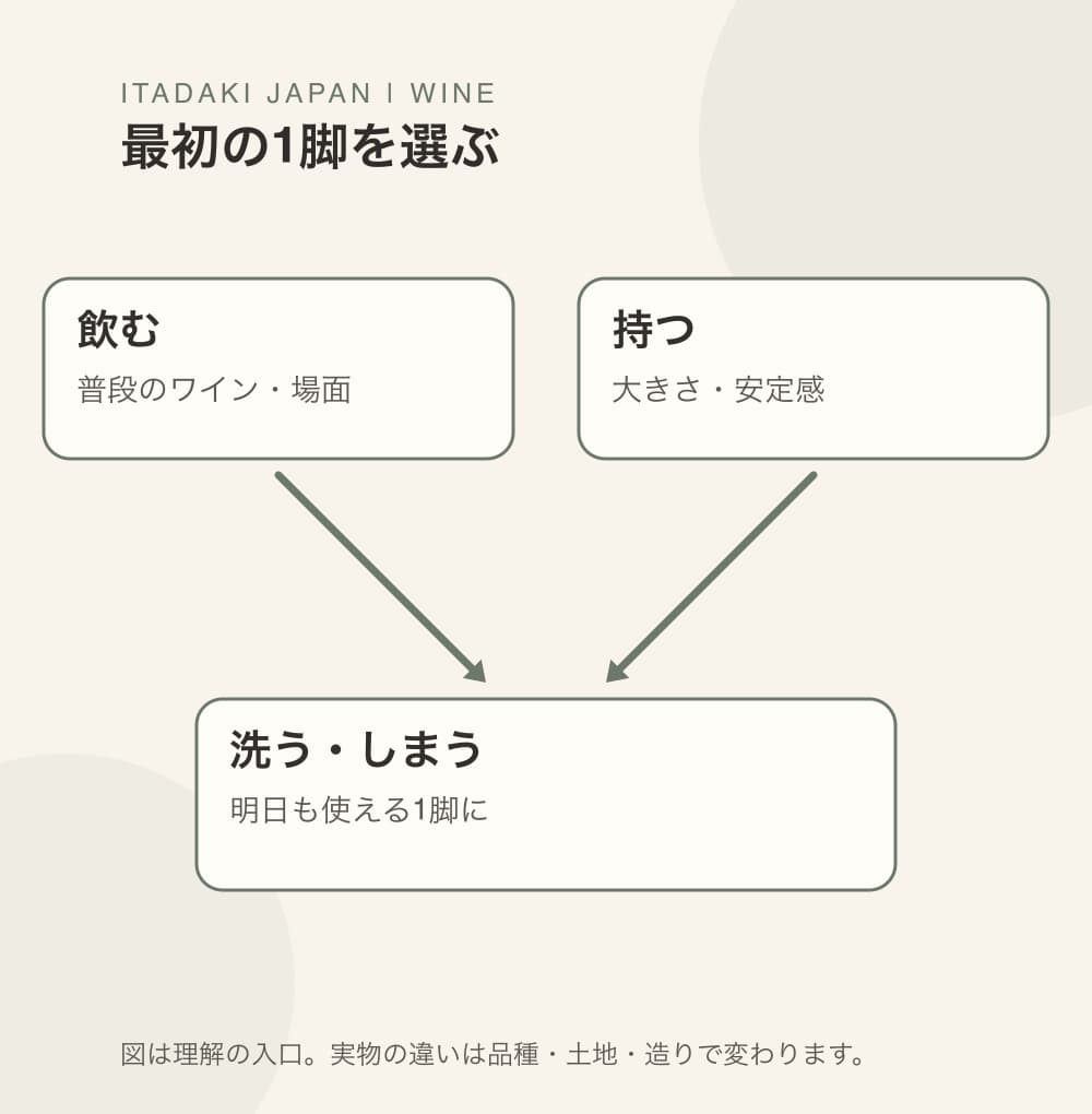 普段の飲み方、持ちやすさと容量、洗いやすさと収納の3点からグラスを選ぶ図
