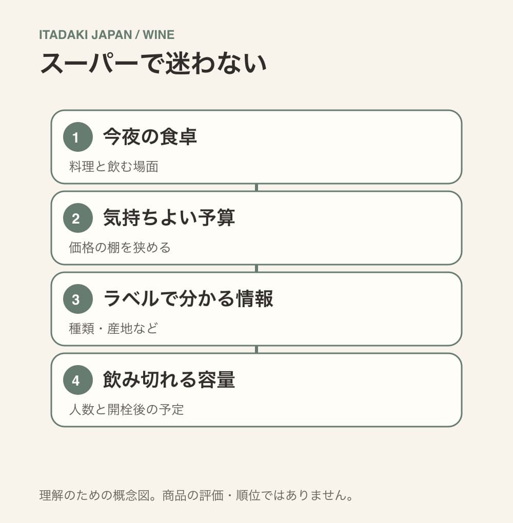 スーパーのワイン選びを食卓、予算、ラベル、容量の順に絞る4段階の図