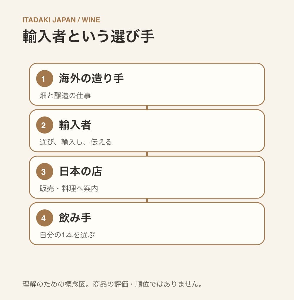 海外の造り手、輸入者、日本の店、飲み手を上から4段に並べて線でつないだ関係図